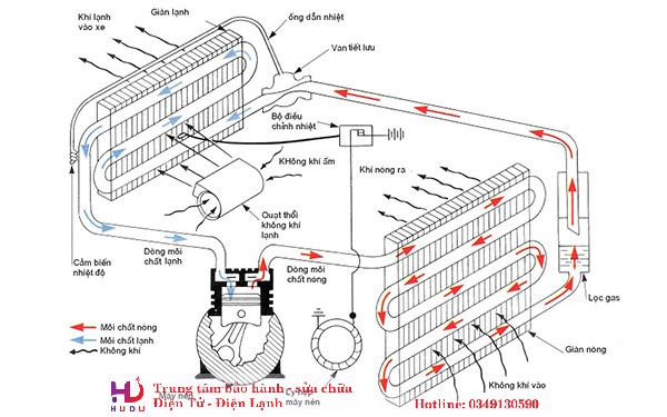 Sơ đồ nguyên lý hoạt động của điều hòa trung tâm