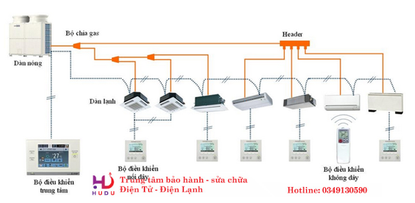 Hệ thống điều hòa trung tâm VRV có nguyên lý hoạt động dựa vào tần số